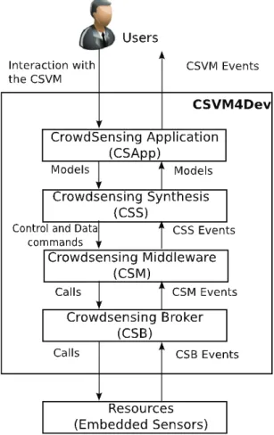 Figure 7. Layered architecture of the CSVM4Dev  component.