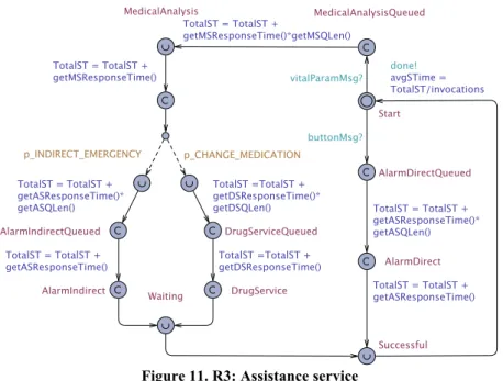 Figure 11. R3: Assistance service 