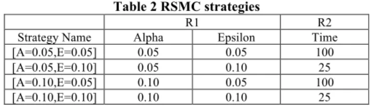 Table 2 RSMC strategies 