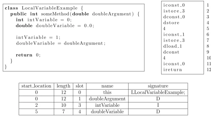 Figure 2.2: An example of the Mapping between Java Bytecodes and Local Variables