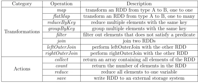 Figure 2.3: An Example of Network Word Counting with Spark Streaming