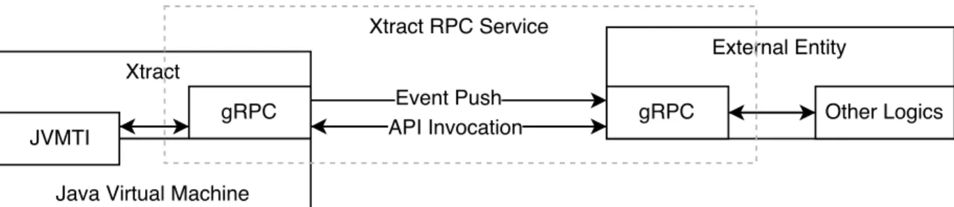 Figure 4.1: Xtract RPC Service Structure