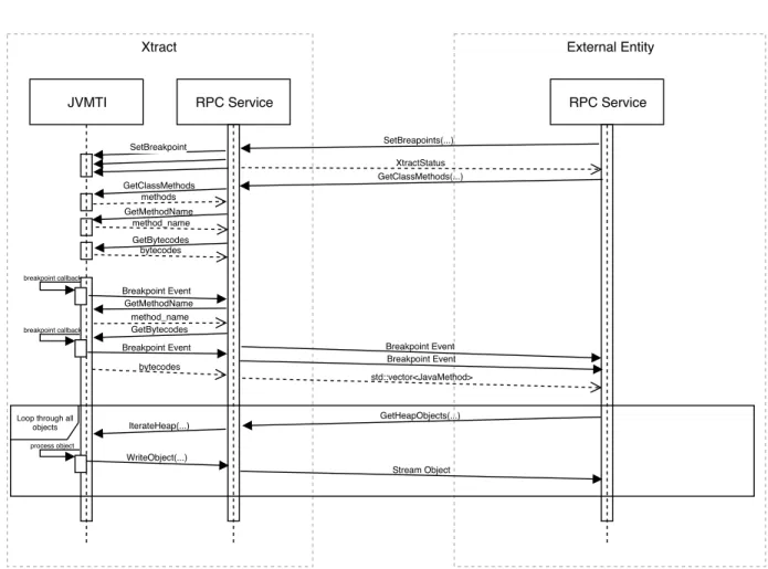 Figure 4.4: Sequence Diagram of the Xtract RPC Service, an Example
