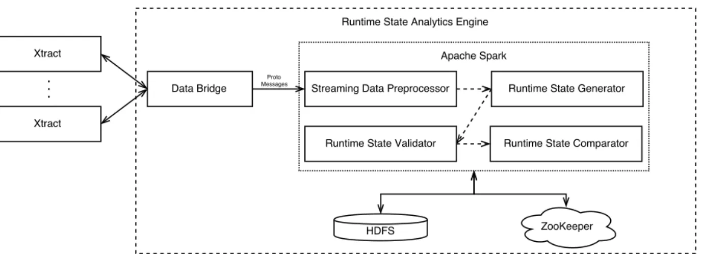 Figure 5.1: System Structure of the Runtime State Analytics Engine in a pipeline fashion.