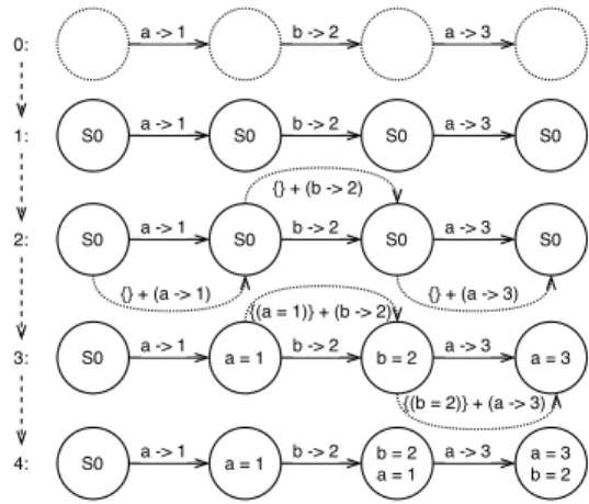 Figure 5.3: Building State Machines with GraphX
