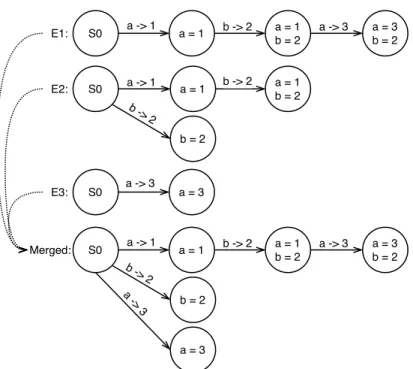 Figure 5.4: An Example of Incorrect Merging of State Machines