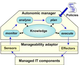 Figure 2.4: High-level architecture of a self-adaptive system implementing the MAPE-K closed control loop [139].