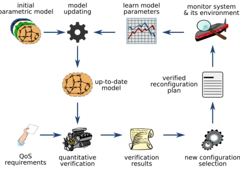 Figure 2.5 shows the workflow of quantitative system verification at runtime. The technique involves monitoring the system and its environment continually to establish the current environmental parameters and system state