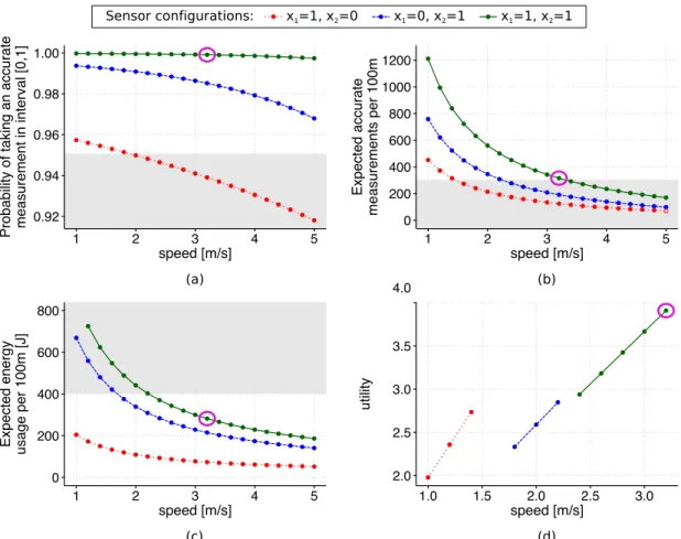 Figure 2.6: Verification results for (a) requirement R1, (b) requirement R2 and (c) requirement R3 from Table 2.2, and (d) utility of the valid configurations of a two-sensor UUV