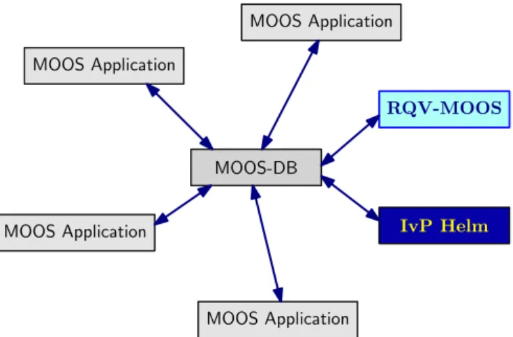 Figure 3.2: MOOS architecture, adapted from [20], including our RQV-MOOS compo- compo-nent.