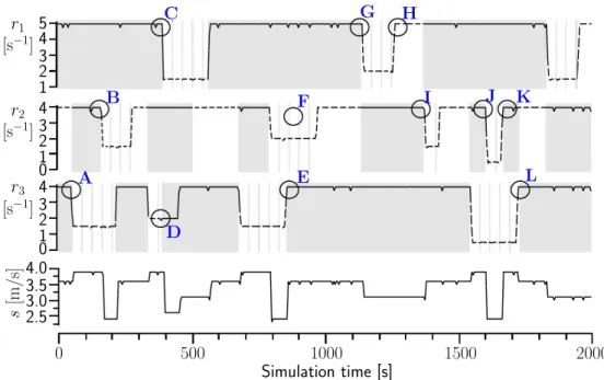 Figure 3.4: Sample pattern of sensor failures and drops in measurement rates for a 3- 3-sensor system, and the 3-sensor configurations and speed chosen by the self-adaptive UUV.
