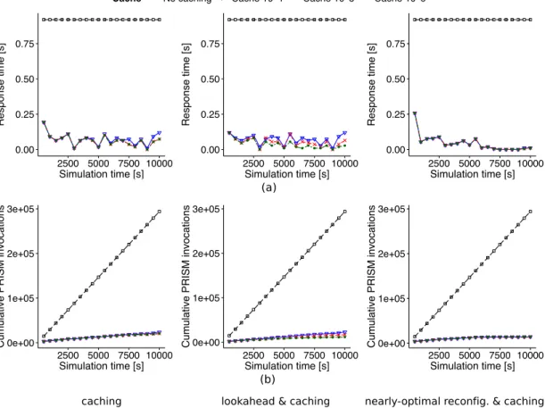 Figure 3.5: Effect of efficient RQV techniques on (a) the average time required to decide a new configuration during an RQV step (response times are averaged over 100 RQV steps);