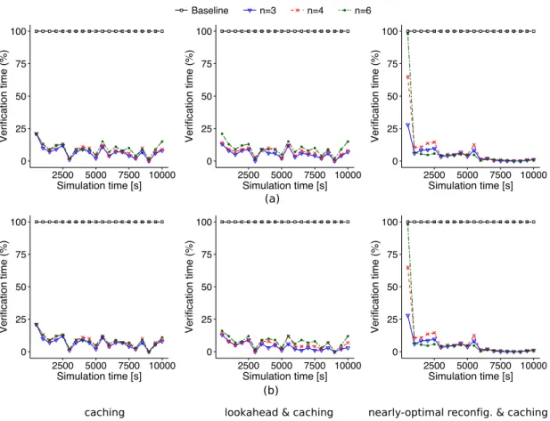 Figure 3.7: Effect of efficient RQV verification on the response time (averaged over 100 RQV steps) for UUV systems with 3, 4 and 6 sensors, low sensor-rate variation during normal operation periods, and using (a) a 10 5 -entry cache; and (b) a 10 6 -entry