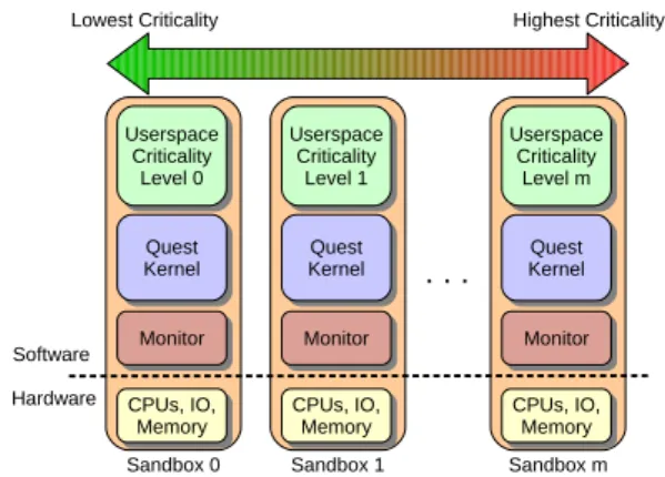 Figure 1: Mixed-Criticality Levels Across Separate Quest-V Sandboxes