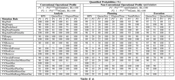 Table 6 displays predominantly high values, which indicate a high level of system resilience to controller failures