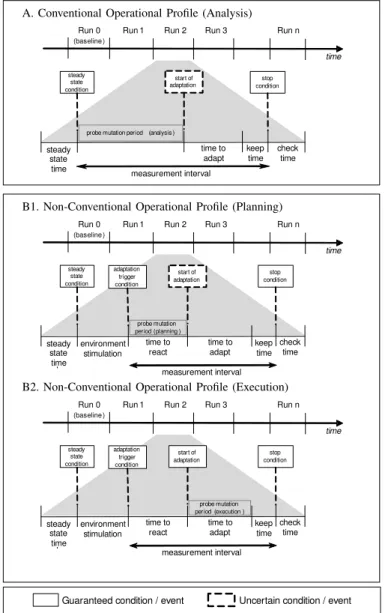 Fig. 5. Dynamic analysis: COP (top) and NCOP (bottom) system (and its environment) using the identified changeload to assess the resilience of the system in the presence of the controller failures identified during robustness testing