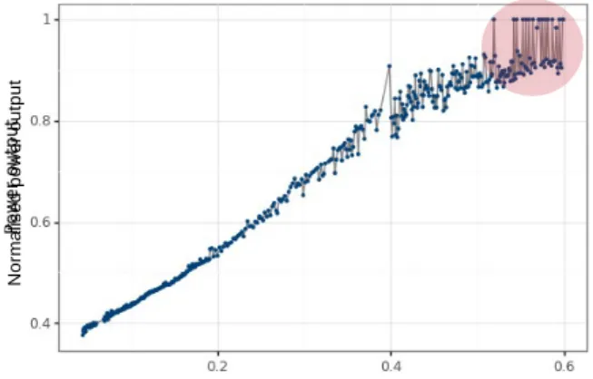 Figure 1: Power output evolution until the end of life of a single asset 