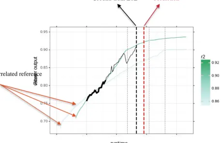 Figure 5: Prediction of the remaining useful lifetime of an asset of a new type 