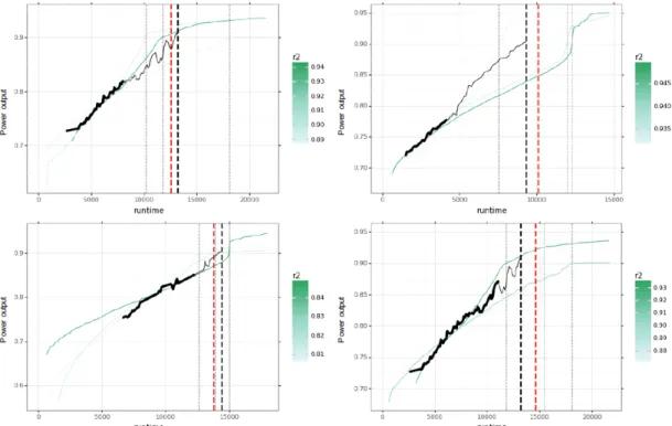Figure 6: RUL prediction results on four example assets from the test set 