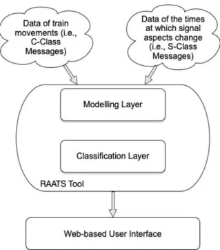 Figure 2: Architecture of the RAATS tool 