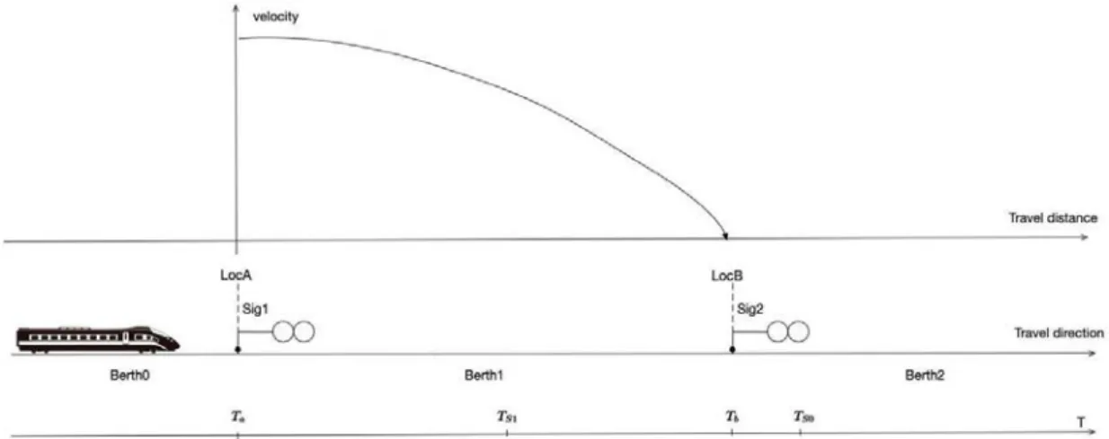 Figure 3: A typical model of a train moving towards a signal with a red aspect 