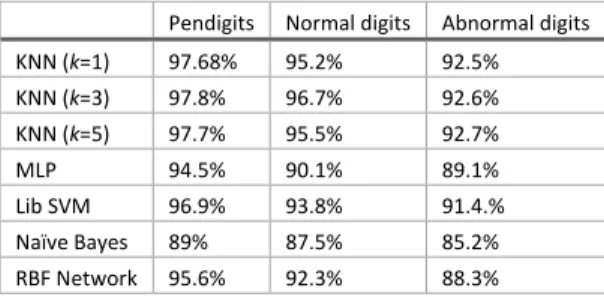 Table 2. Recognition accuracy of Pendigits, normal and abnormal digits with dynamic representation and KNN, MLP, Lib SVM, Naïve Bayes  and RBF Network