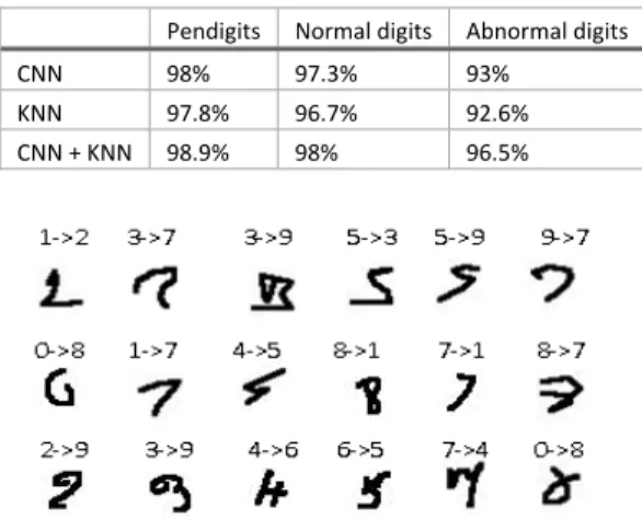 Table 3. Recognition accuracy of Pendigits, normal and abnormal digits for the combination system