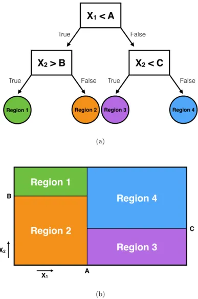 Figure 1.3: Univariate decision tree (DT) algorithm overview. (a) DT algorithms can be represented by a tree structure of decision functions