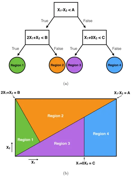Figure 1.4: Oblique decision tree (DT) algorithm overview. (a) Oblique DTs differ from univariate DTs by using a linear combination of features for decision rules at each internal node