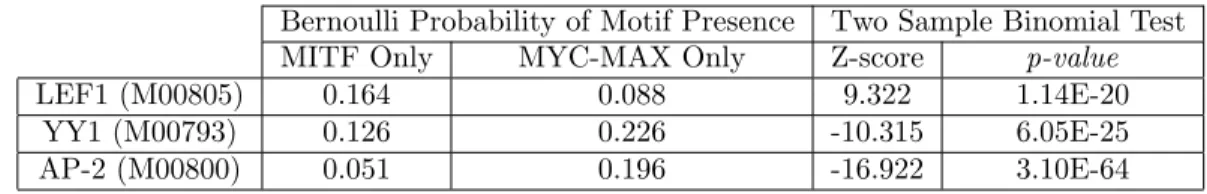 Table 4.1 Motif abundances in non-SOX10-associated MITF and MYC-MAX binding sites.
