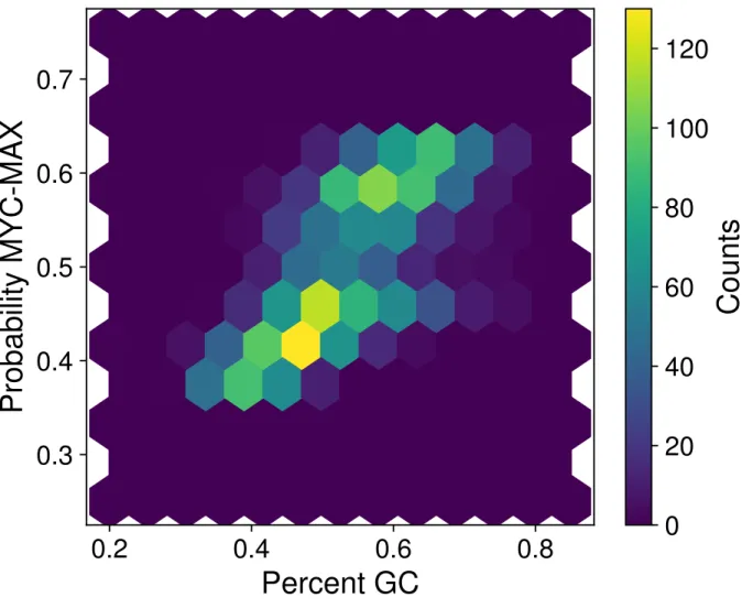 Figure 4.5: Density plot showing a positive correlation (Pearson r = 0.70) between percent GC content and the probability of a sequence being MYC-MAX-bound according to our BCDT model trained to classify between MITF- and MYC-MAX-bound sequences.