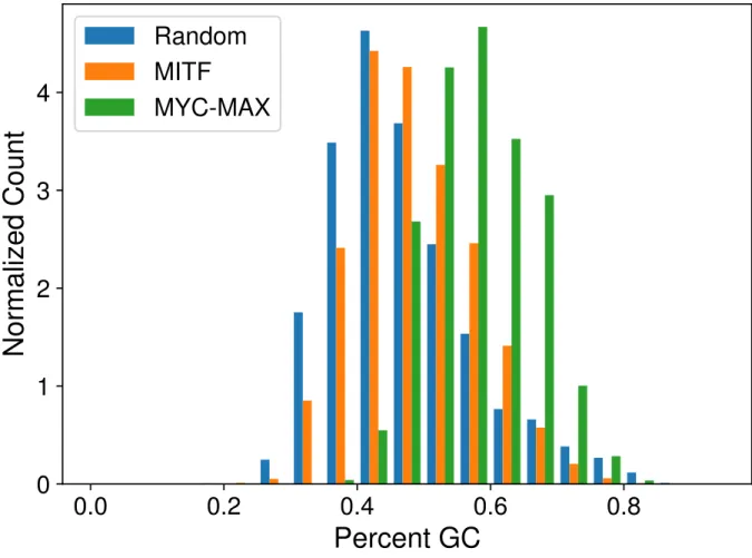 Figure 4.6: Normalized histogram of GC content percentage for MITF-bound, MYC-MAX-bound, and random DNase I hypersensitive sequences, demonstrating relative GC enrichment in MYC-MAX-bound sequences.