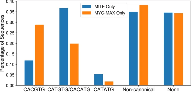 Figure 4.9: Bar chart of the fraction of MITF- and MYC-MAX-bound sequences containing the indicated E-box variants