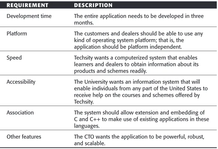 Table 1.1Requirements of Techsity University