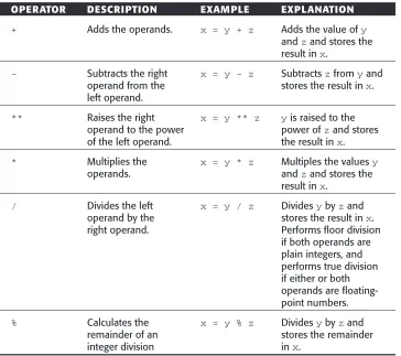 Table 2.1Arithmetic Operators