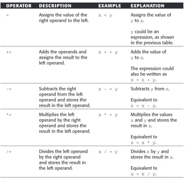 Table 2.3Assignment Operators