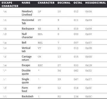 Table 3.3Escape Characters for Strings
