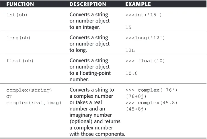 Table 3.5Operational Functions for Numeric Types