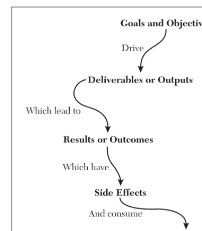 Figure 1.2. Ripple Effectof Goals and Objectives