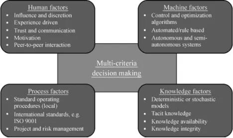 Figure 7 provides a conceptual framework to support multi-criteria HI-MI decision-making based on these four main groups of factors