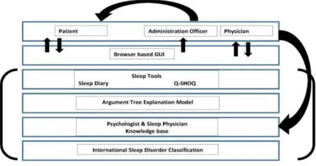 Figure 3: Generic Architecture of our proposed CDSS system  