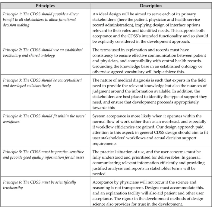 Table 2: Design principles for CDSS 