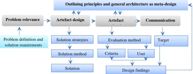 Figure 2: Overall methodology for the design science research  