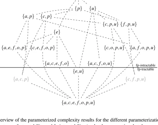 Figure 2: Overview of the parameterized complexity results for the different parameterizations of DBU, and the line between fp-tractability and fp-intractability (under the assumption that the cases for {a, c, p}