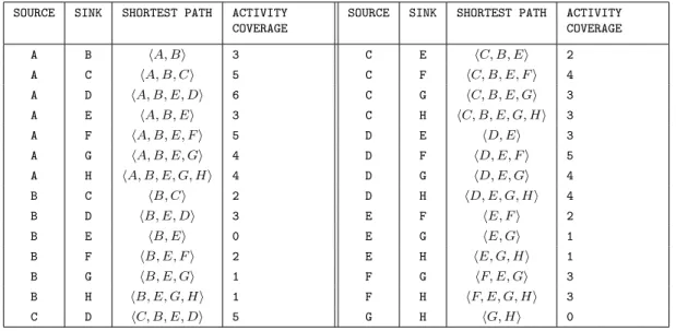 Table 2.2: Shortest paths from Figure 2.1 (Activity Coverage refers to the number of activities on a path)
