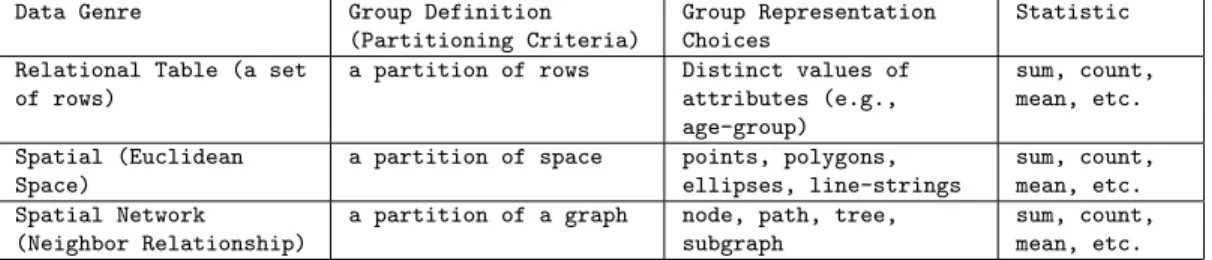 Table 2.3: Summarization framework for various data genres