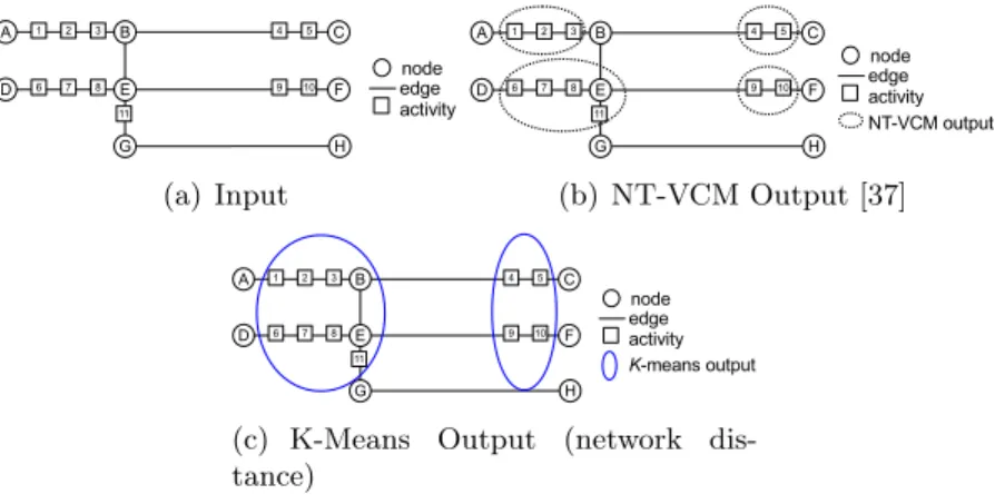 Figure 2.3: Two Methods of Summarizing Activities on a Network.