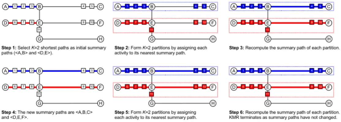 Figure 2.4: Execution trace of K-Main Routes (KMR). Circles represent nodes, lines represent edges, and squares represent activities (Best in color).
