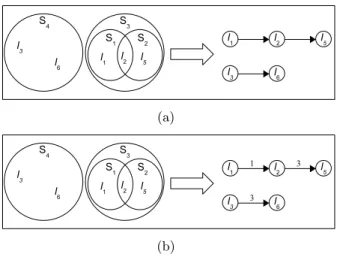 Figure 2.7: SNAS instance resulting from Maximum Coverage instance for (a) arbitrary paths and (b) shortest paths.