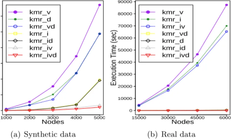 Figure 2.9: Scalability of KMR with increasing number of nodes